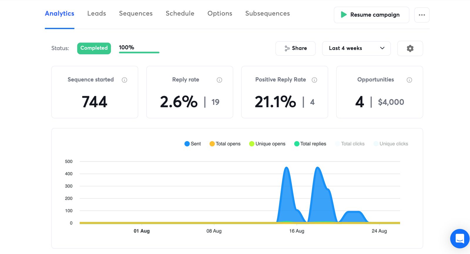 Dashboard with 744 buyers reached